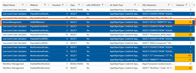 A screenshot of a data table displaying various SQL methods, durations, types, and corresponding SQL statements, highlighting the 'VersionManagement' row.
